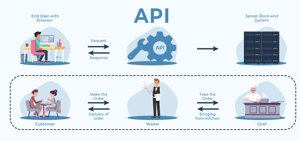 10 Essential Skills Every Full Stack Developer Must Master in 2025 6 RESTful APIs and Web Services: The Connective Tissue of the Web