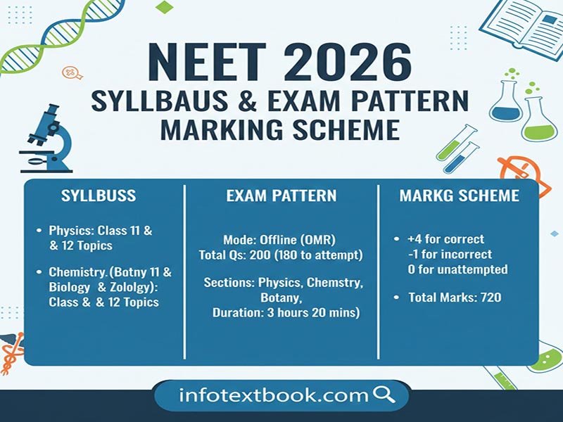 NEET 2026 Syllabus
