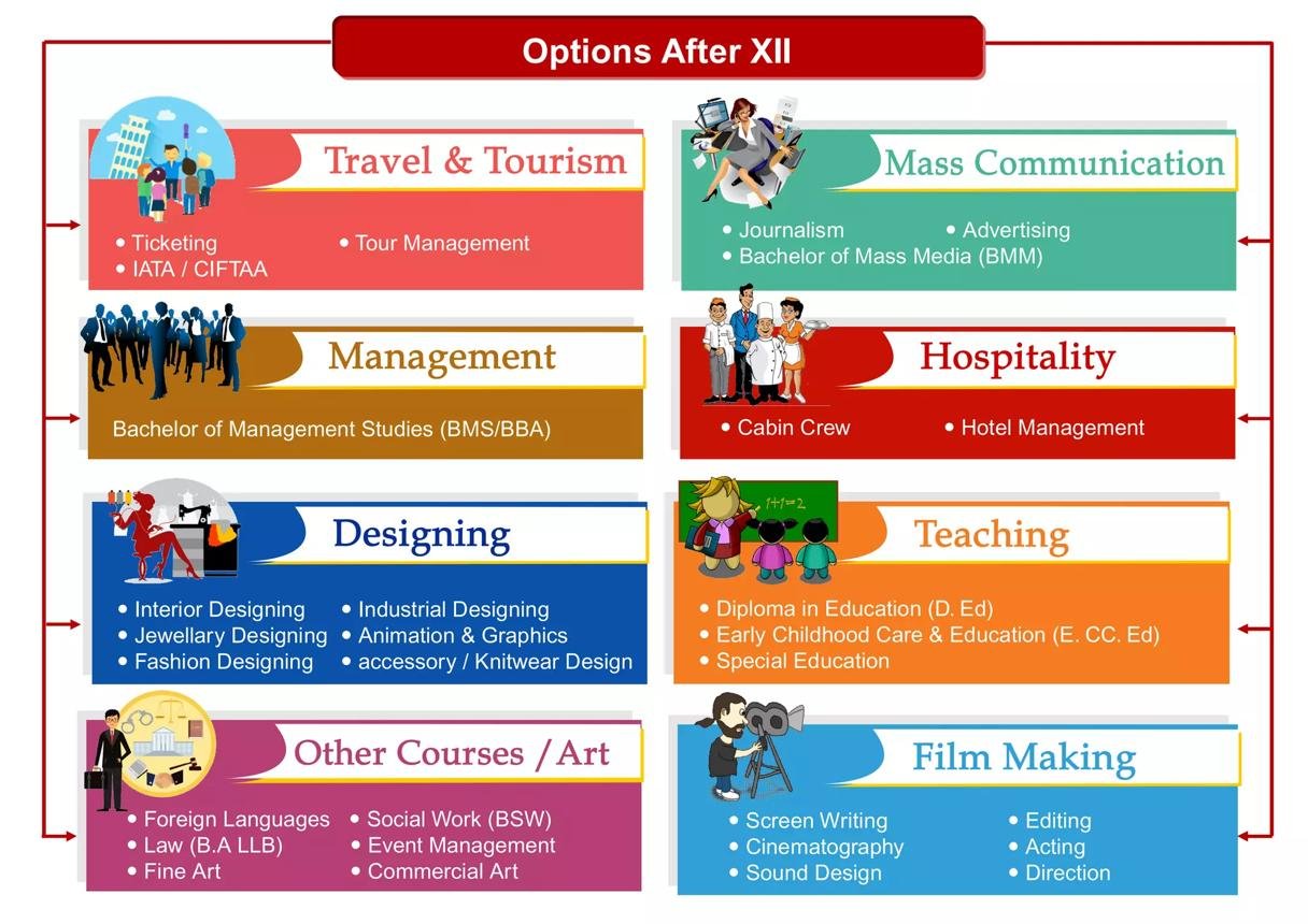 best courses after 12th